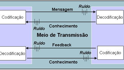 Importância da comunicação em projetos